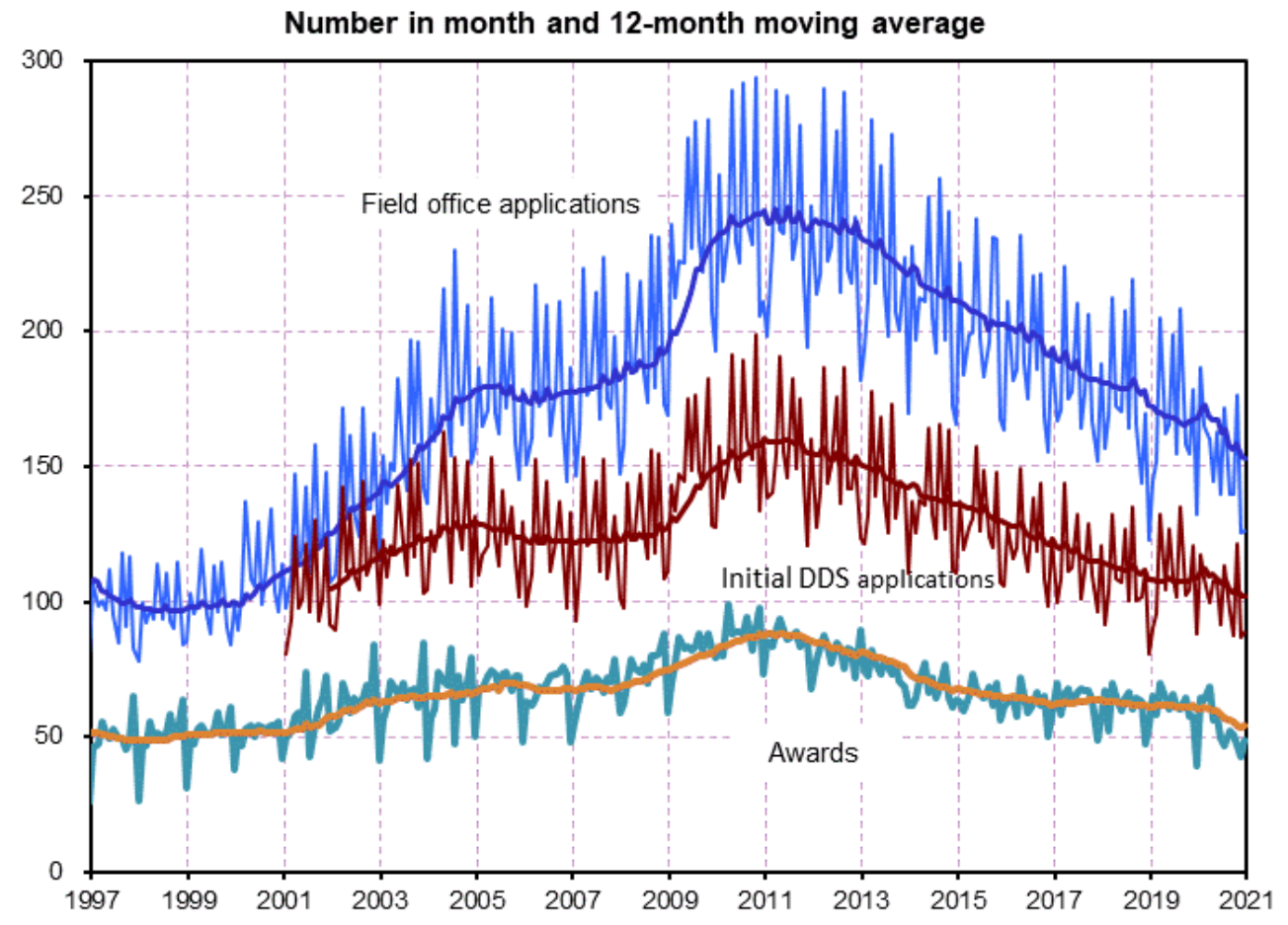 12 month average chart